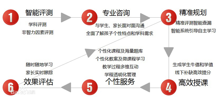 学大教育辅导流程 学大教育辅导流程