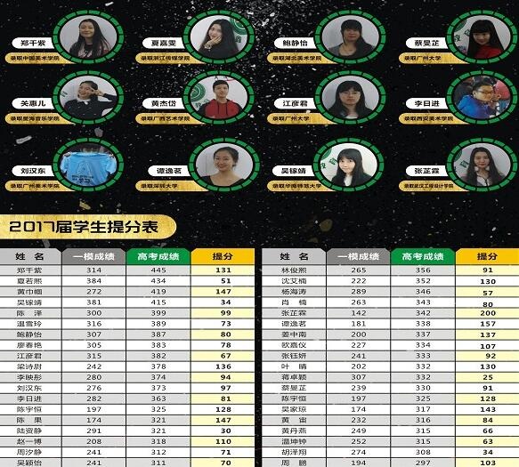 高分成绩学员 高分成绩学员