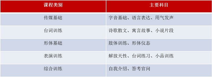 影视表演专业课程内容2.jpg 影视表演专业课程内容2.jpg