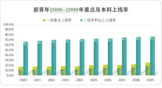 2000-2009重本上线�?.jpg 2000-2009重本上线�?.jpg
