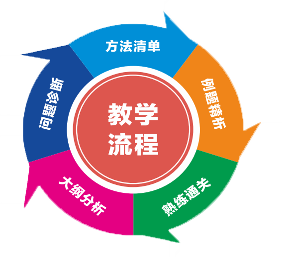 教学流程 教学流程
