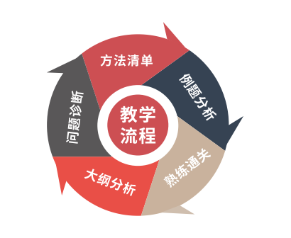 教学流程 教学流程