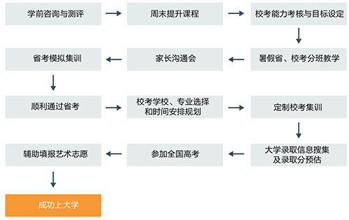 课程辅导流程 课程辅导流程