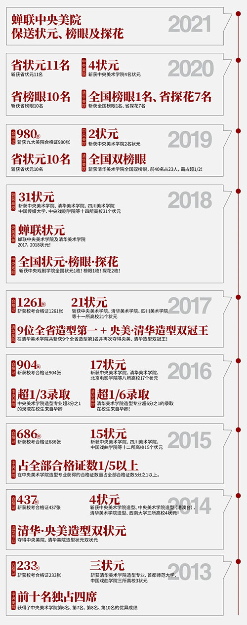 往年美术高考学生成绩 往年美术高考学生成绩