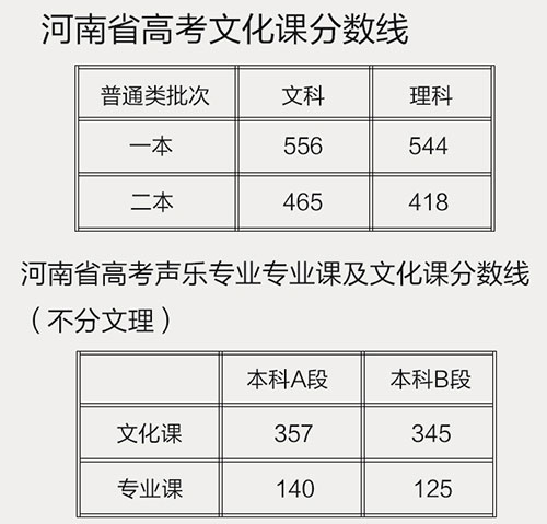 河南省高考分数线 河南省高考分数线