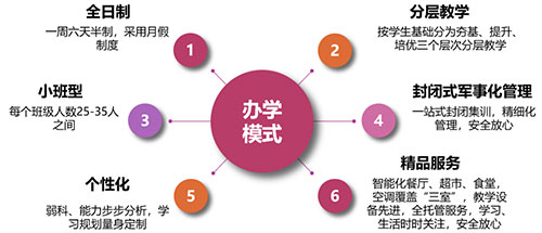 办学模式介绍 办学模式介绍