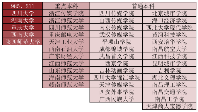 可报名院校 可报名院校