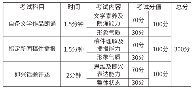 艺考科目分值 艺考科目分值