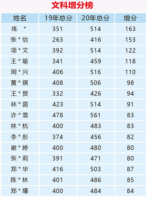文科学生成绩 文科学生成绩