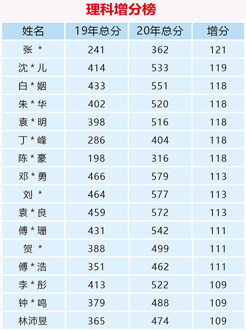 理科学生成绩 理科学生成绩
