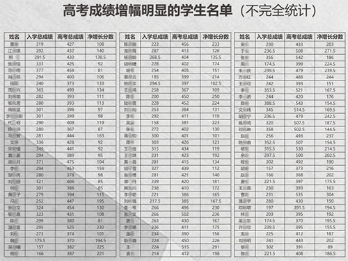 学生成绩 学生成绩