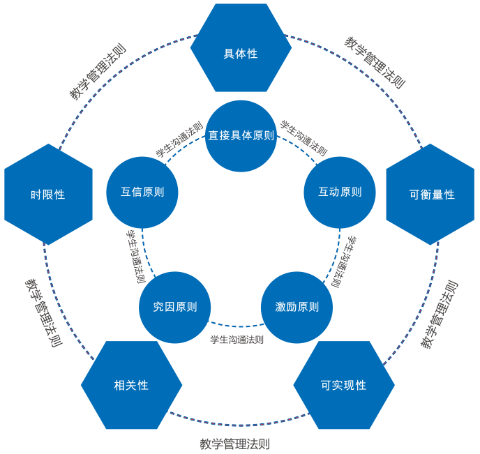 教学方法 教学方法