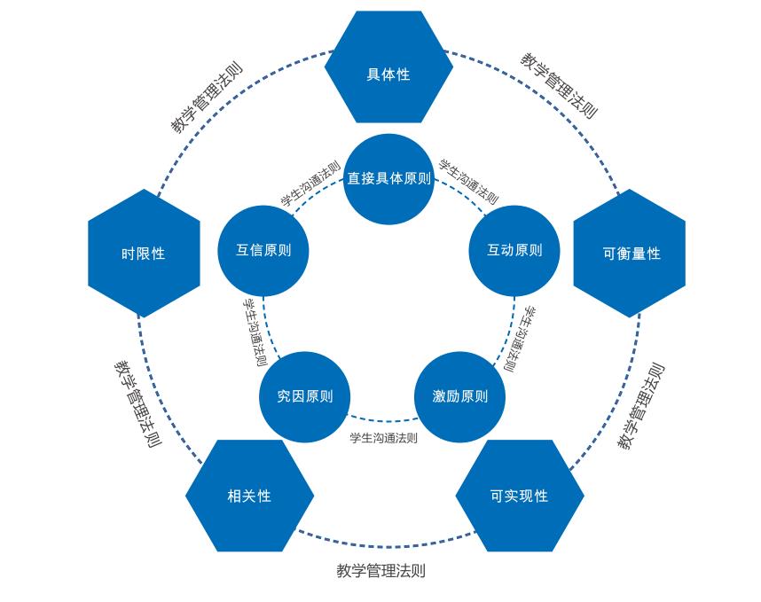 教学方法 教学方法