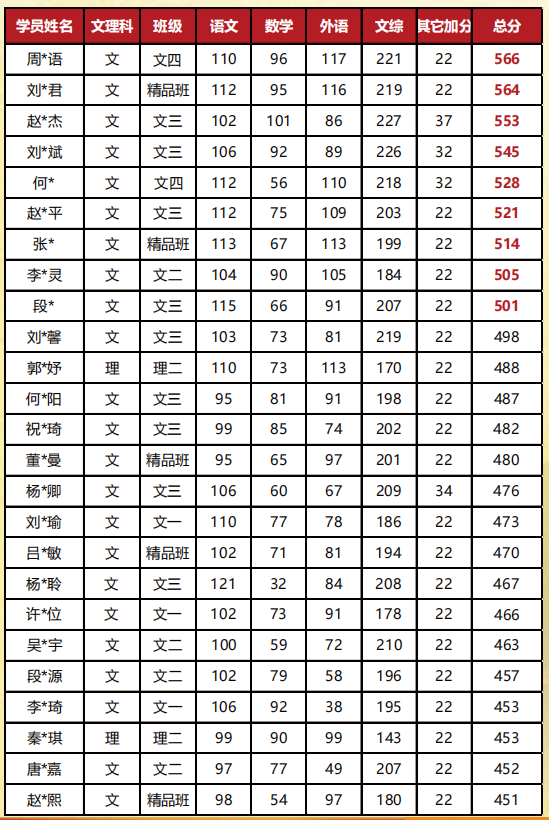 部分学员成绩 部分学员成绩